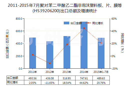 2011-2015年7月聚對(duì)苯二甲酸乙二酯非泡沫塑料板、片、膜等(HS39206200)出口總額及增速統(tǒng)計(jì)